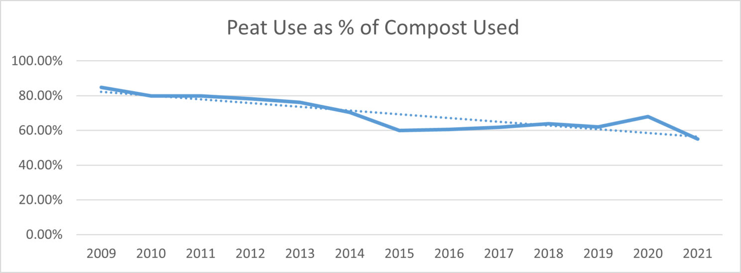 Peat Use %